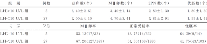 微刺激方案有满意的成熟卵子获取率